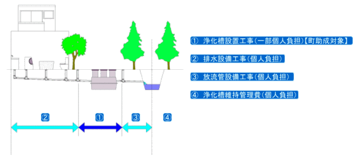 工事費の負担区分イメージ