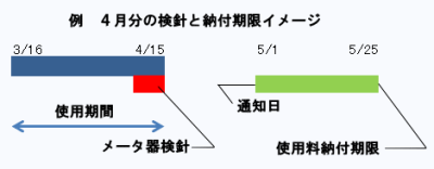 水道メータ器検針と納付期限のイメージ図