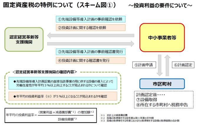 固定資産税の特例についてスキーム1