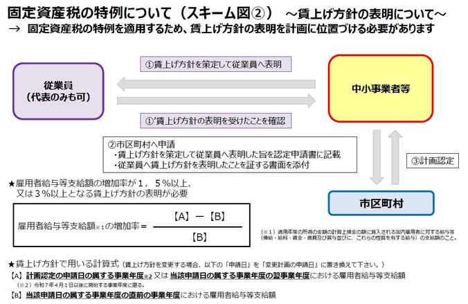 固定資産税の特例についてスキーム2